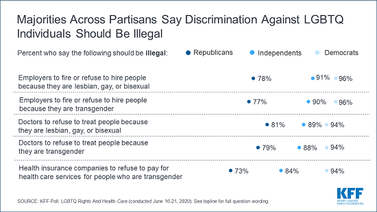 Poll Large Majorities Including Republicans Oppose Discrimination Against Lesbian Gay 5610