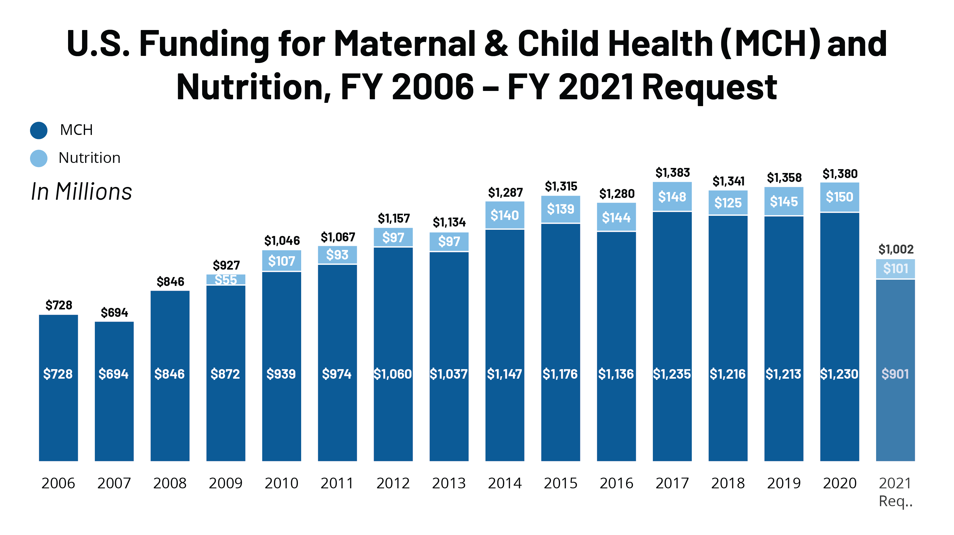The U S Government And Global Maternal Child Health Efforts Kff