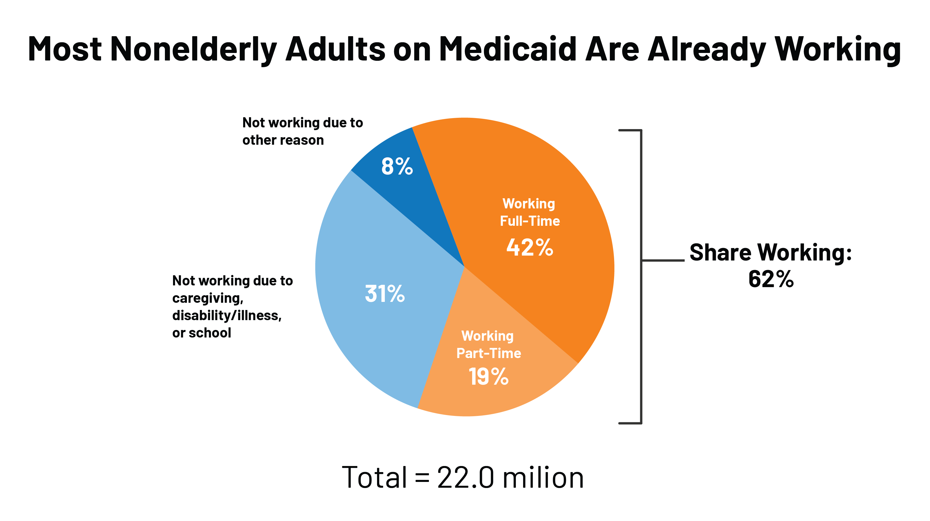 Feature Most Nonelderly Adults On Medicaid Already Working 1 Kff