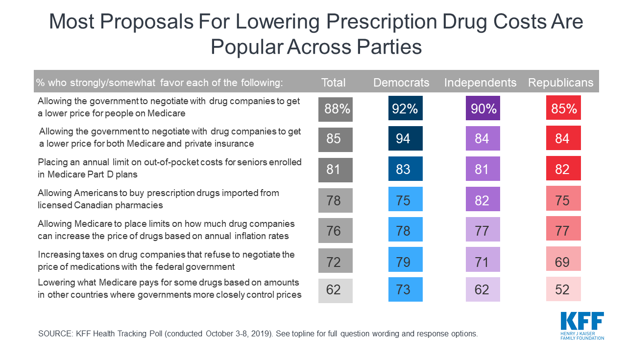 Figure 12 Rx Drug Proposal Trump Biden | KFF