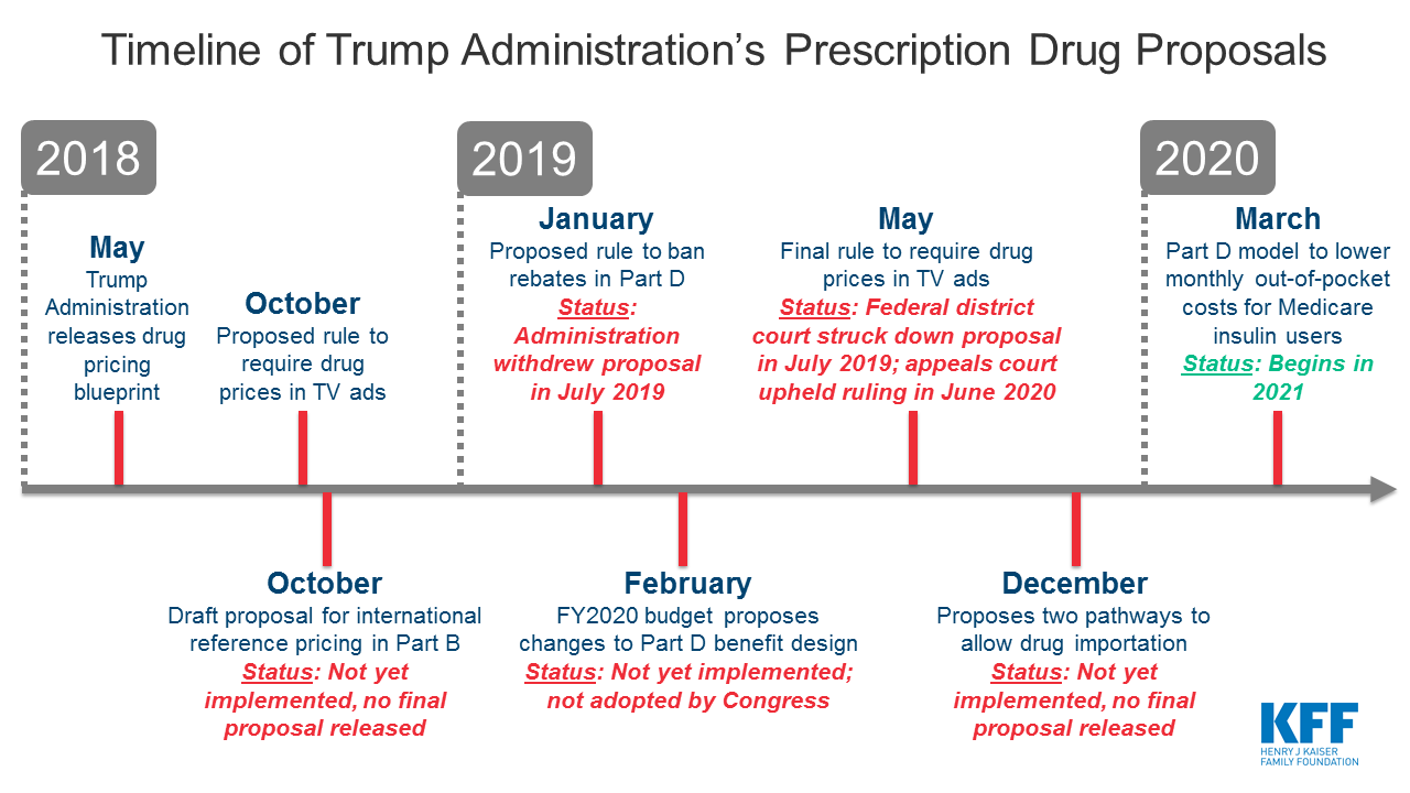 Figure 2 – What’s The Latest On Prescription Drug Proposals From The ...