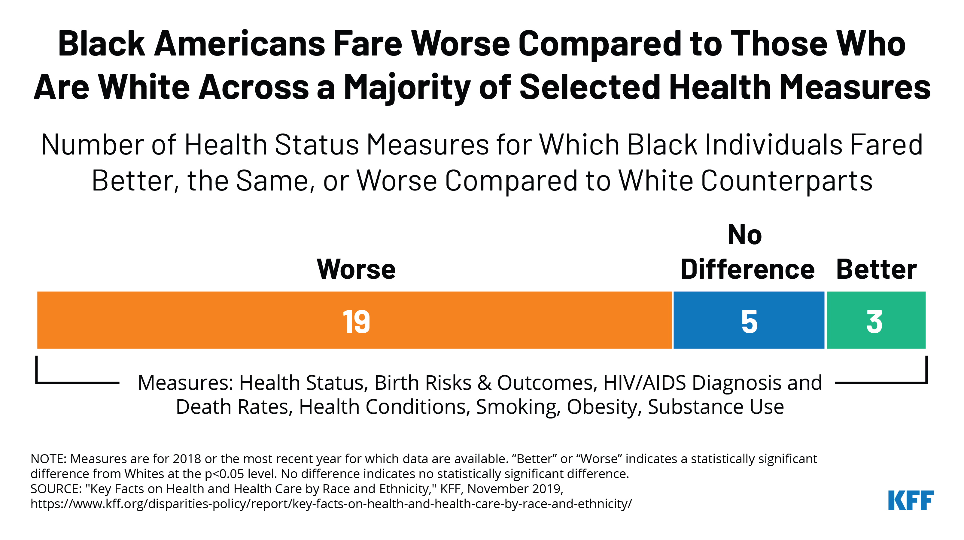 Black Americans Fare Worse Compared To Those Who Are White Across A