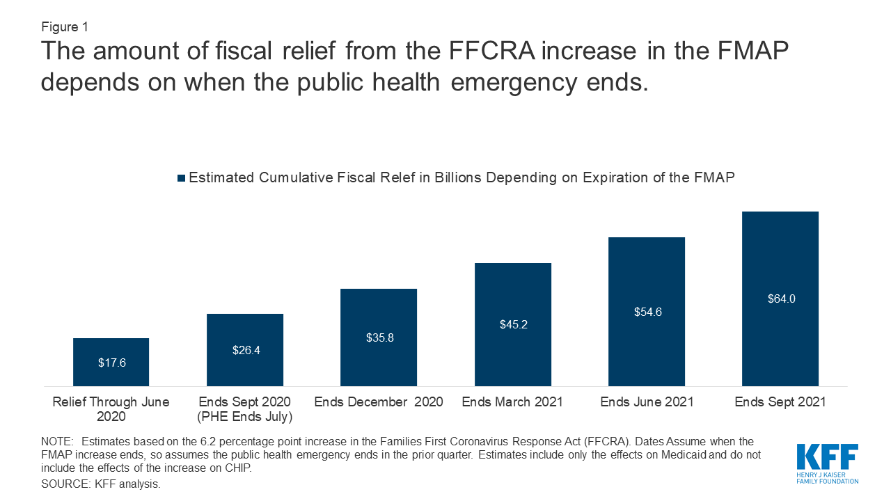 How Much Fiscal Relief Can States Expect From the Temporary Increase in the Medicaid FMAP?  KFF