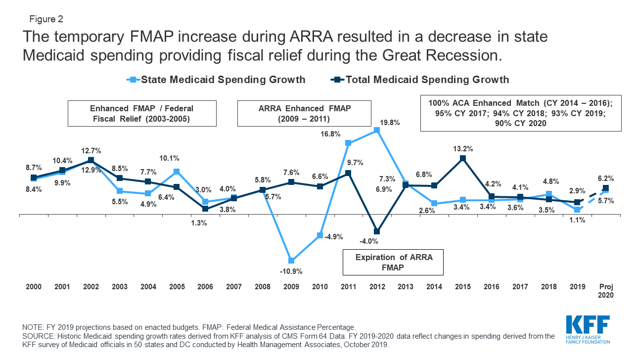 How Much Fiscal Relief Can States Expect From the Temporary Increase in ...