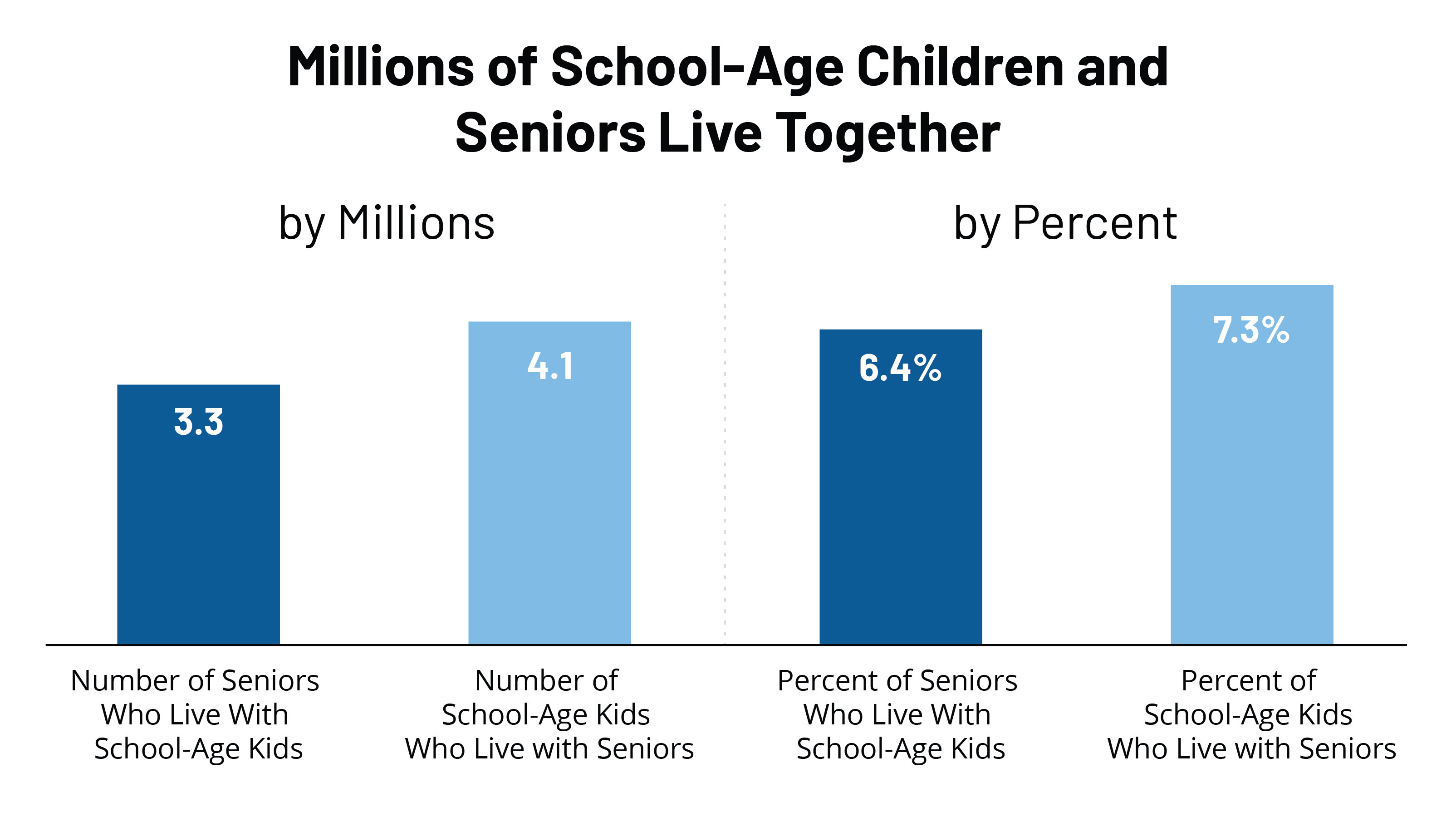 millions-of-seniors-live-in-households-with-school-age-children-kff