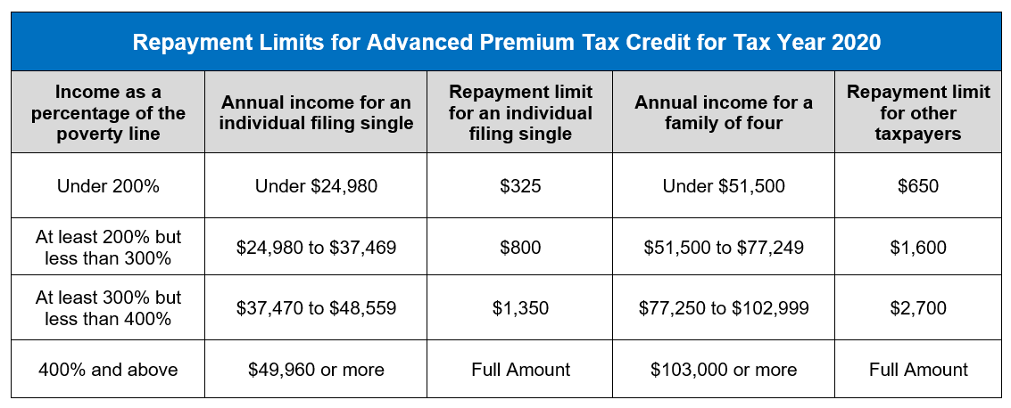 What’s the most I would have to repay the IRS? | KFF