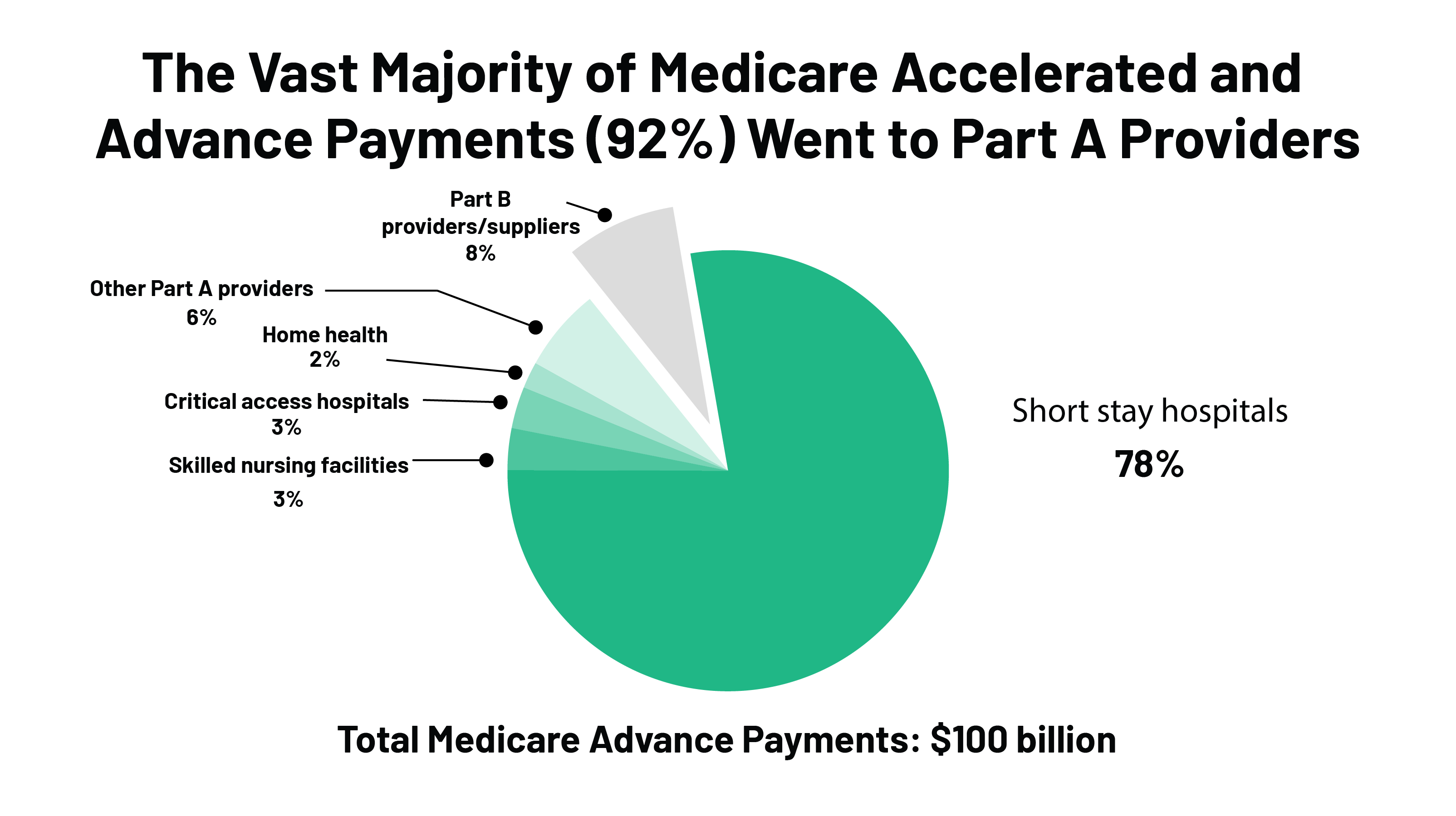 Medicare Accelerated and Advance Payments for COVID 19 Revenue Loss