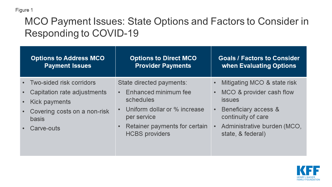 Medicaid Managed Care Rates and Flexibilities State Options to Respond