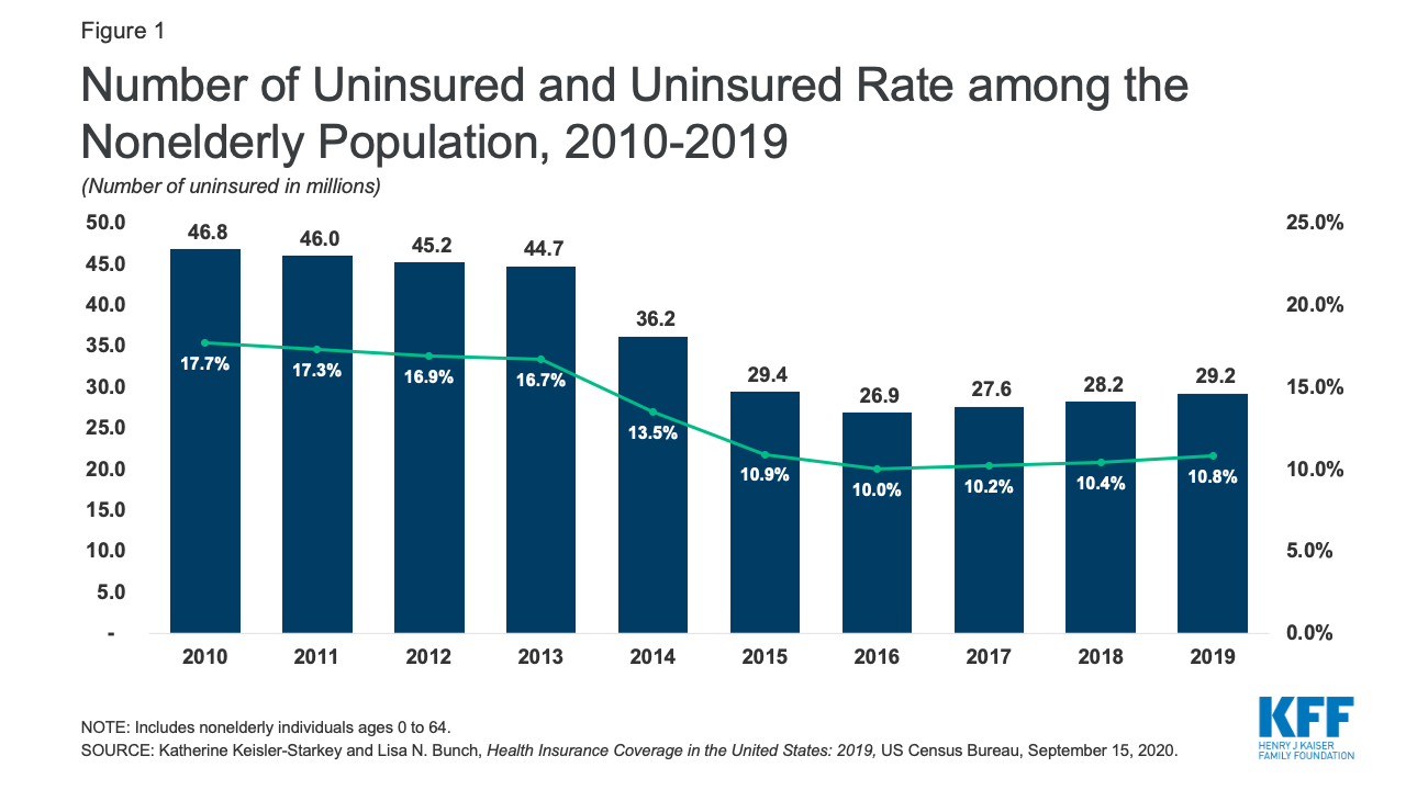 Health Insurance In Usa