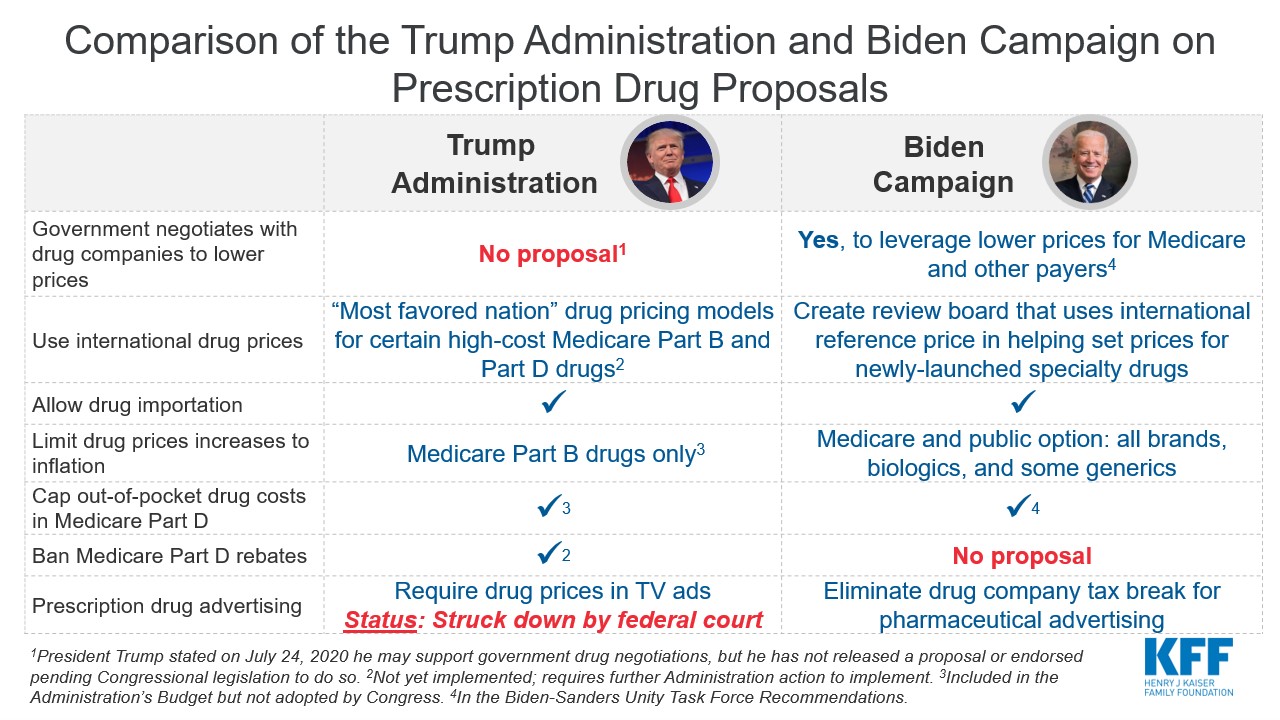 Figure 3: Comparison Of The Trump Administration And Biden Campaign On ...