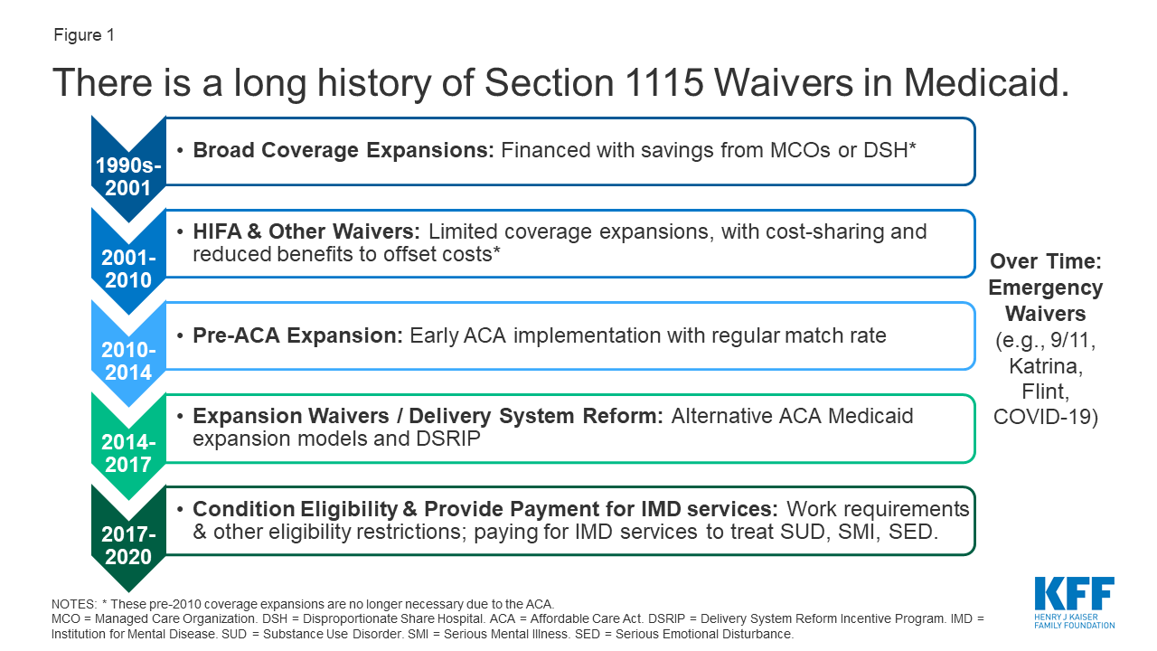 The Landscape Of Medicaid Demonstration Waivers Ahead Of The 2020 Election Kff