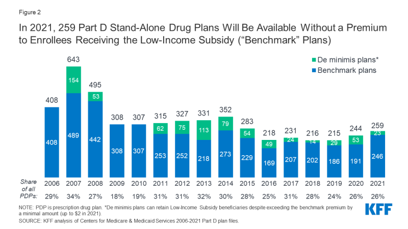 An Overview Of The Medicare Part D Prescription Drug Benefit Kff