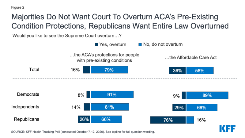 5 Charts About Public Opinion On The Affordable Care Act And The Supreme Court Kff