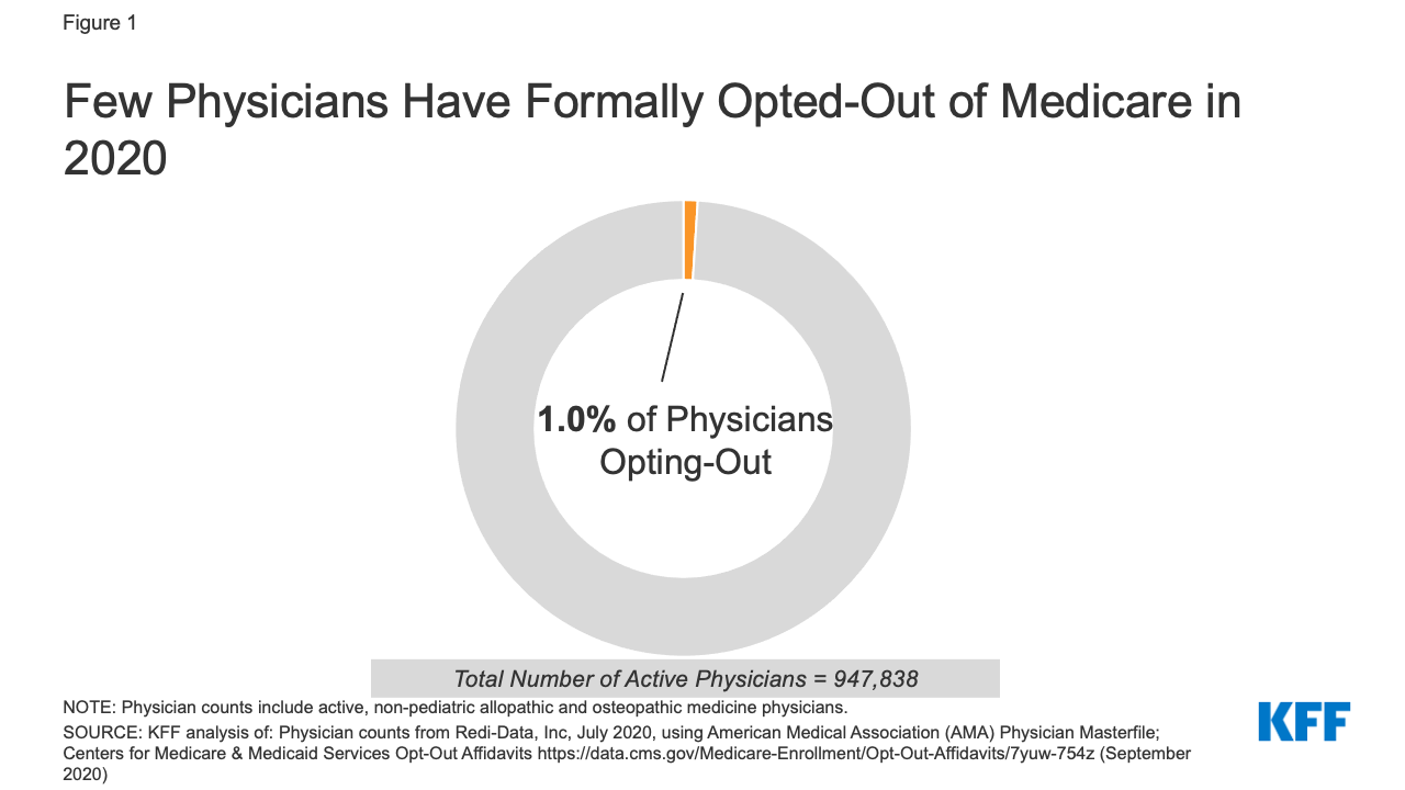 how-many-physicians-have-opted-out-of-the-medicare-program-issue