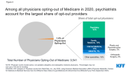 How Many Physicians Have Opted Out Of The Medicare Program KFF