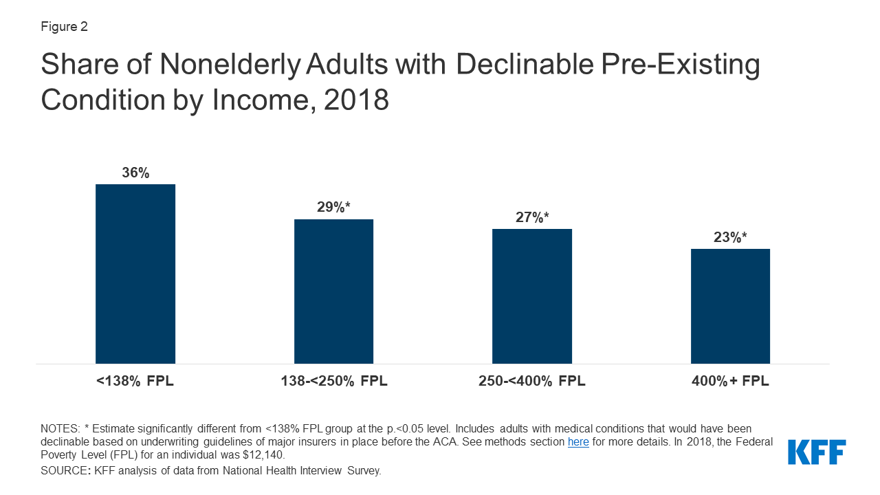 medicaid-covers-people-with-pre-existing-conditions-too-kff