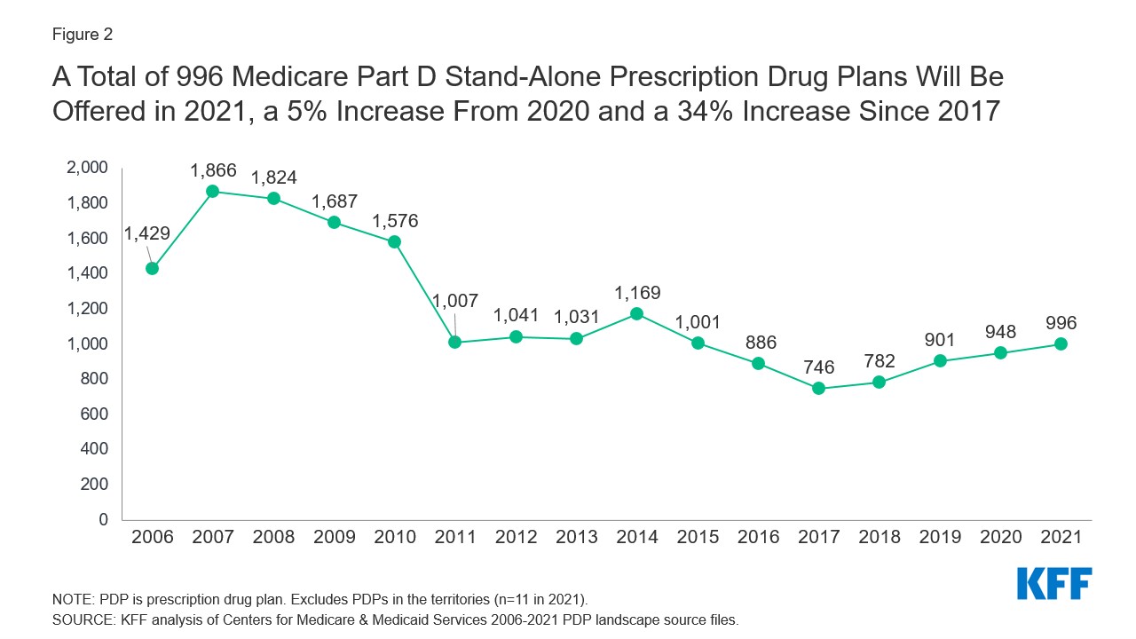 Medicare Part D: A First Look at Medicare Prescription Drug Plans in ...