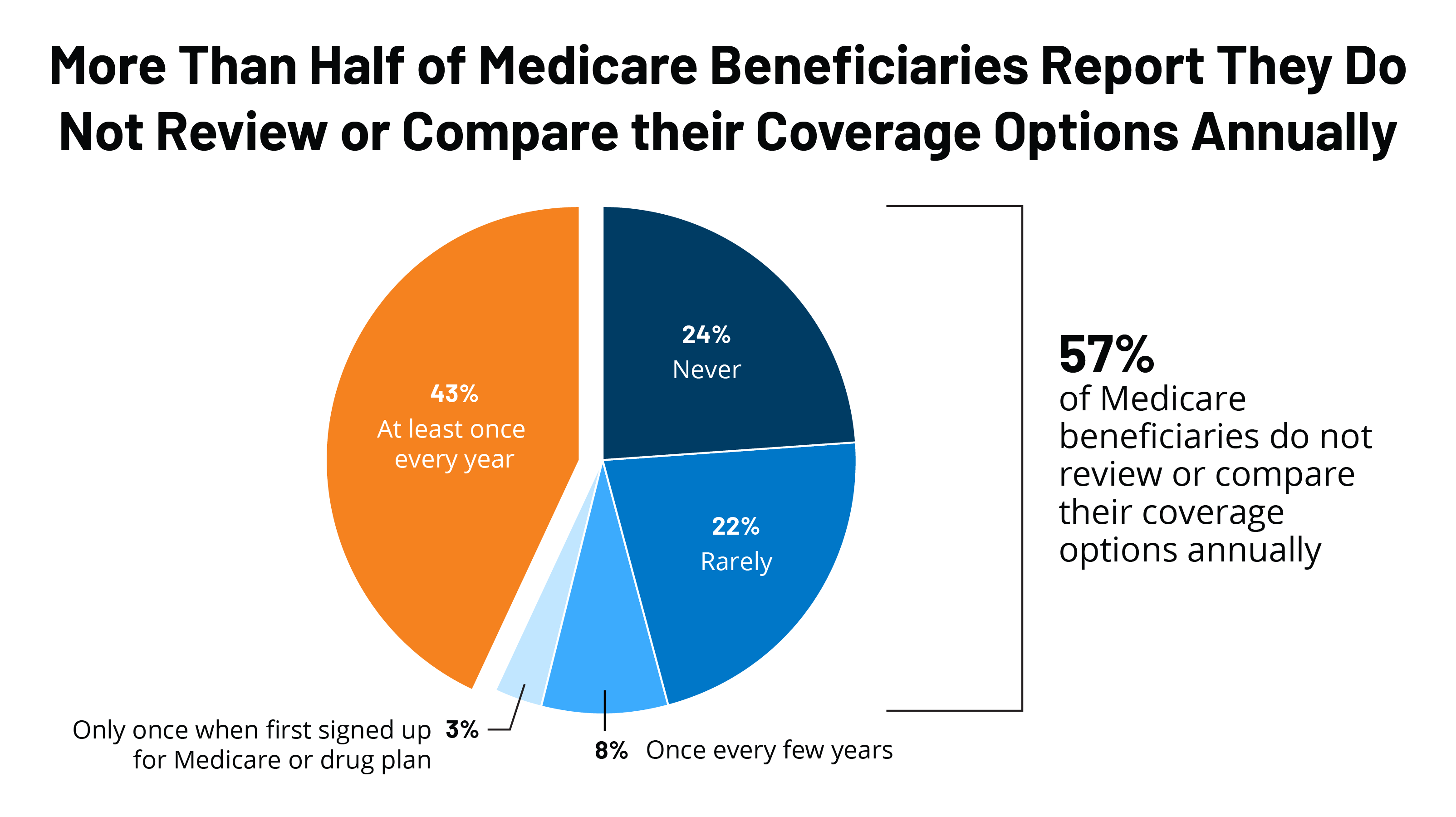 More Than Half of All People on Medicare Do Not Compare Their Coverage