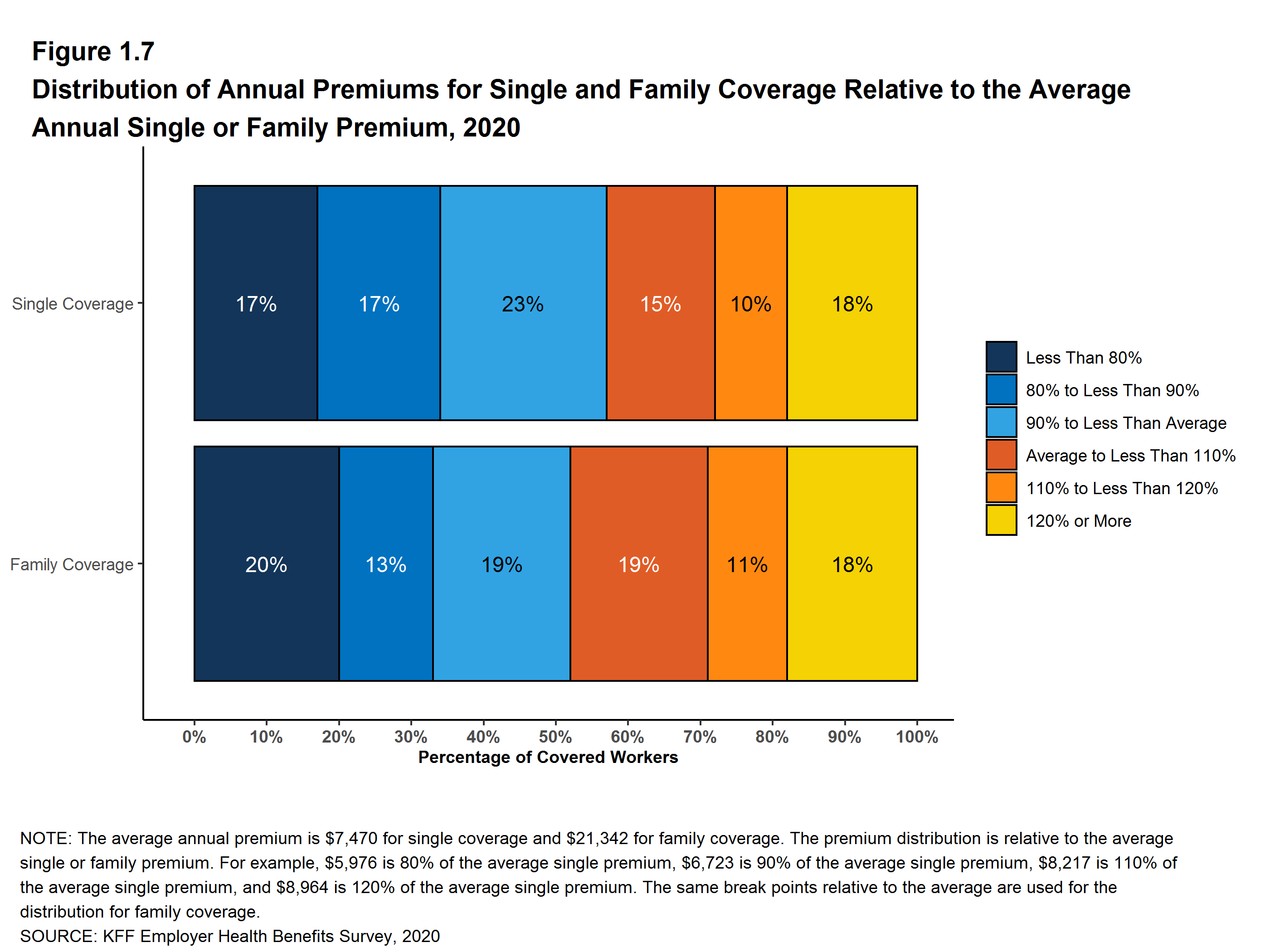 Distribution of Annual Premiums for Single and Family Coverage Relative ...