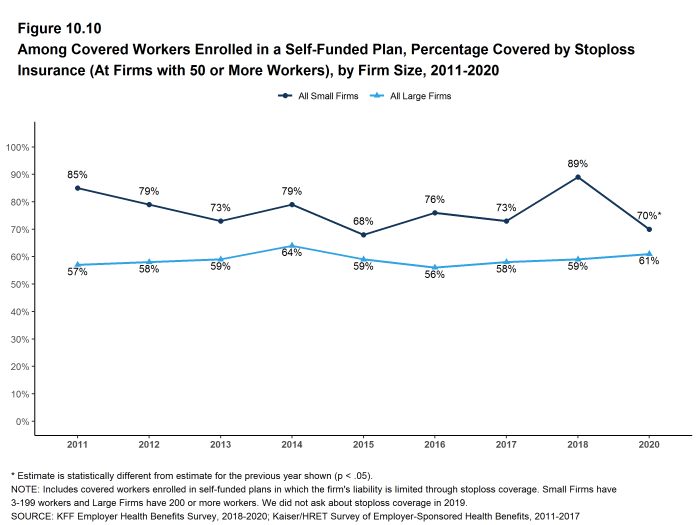 Figure 10.10: Among Covered Workers Enrolled in a Self-Funded Plan, Percentage Covered by Stoploss Insurance (At Firms With 50 or More Workers), by Firm Size, 2011-2020