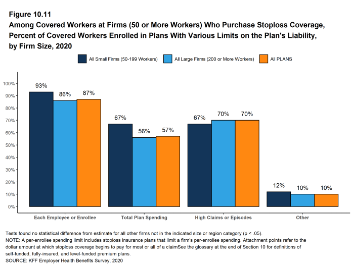 Figure 10.11: Among Covered Workers at Firms (50 or More Workers) Who Purchase Stoploss Coverage, Percent of Covered Workers Enrolled in Plans With Various Limits On the Plan's Liability, by Firm Size, 2020
