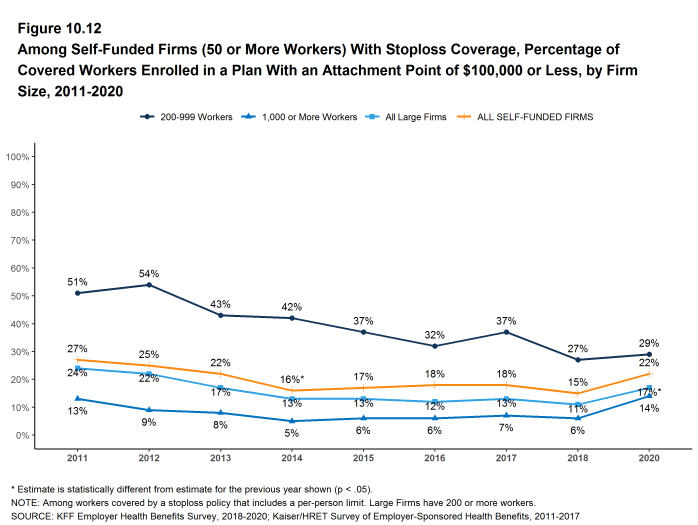 Figure 10.12: Among Self-Funded Firms (50 or More Workers) With Stoploss Coverage, Percentage of Covered Workers Enrolled in a Plan With an Attachment Point of $100,000 or Less, by Firm Size, 2011-2020