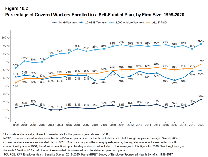 Figure 10.2: Percentage of Covered Workers Enrolled in a Self-Funded Plan, by Firm Size, 1999-2020