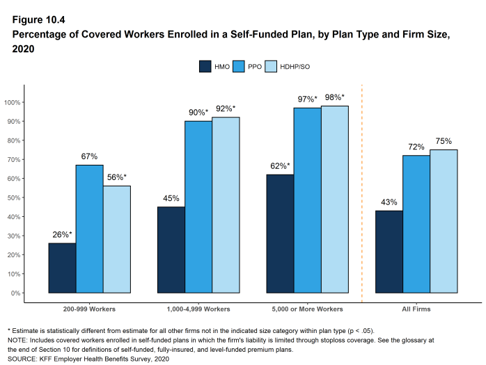 Figure 10.4: Percentage of Covered Workers Enrolled in a Self-Funded Plan, by Plan Type and Firm Size, 2020