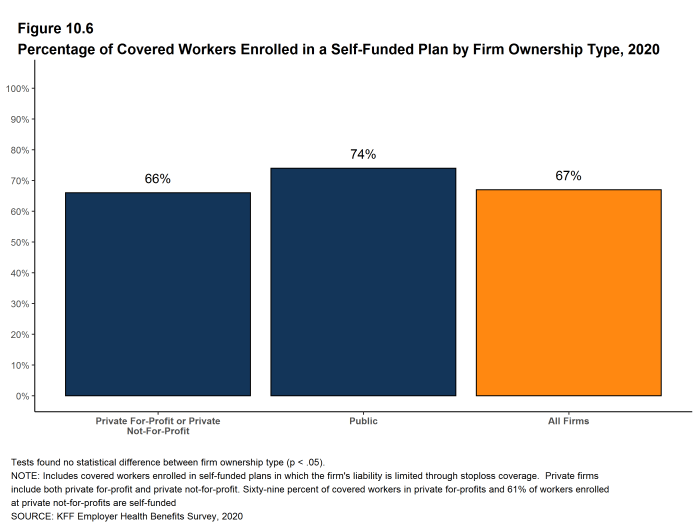 Figure 10.6: Percentage of Covered Workers Enrolled in a Self-Funded Plan by Firm Ownership Type, 2020