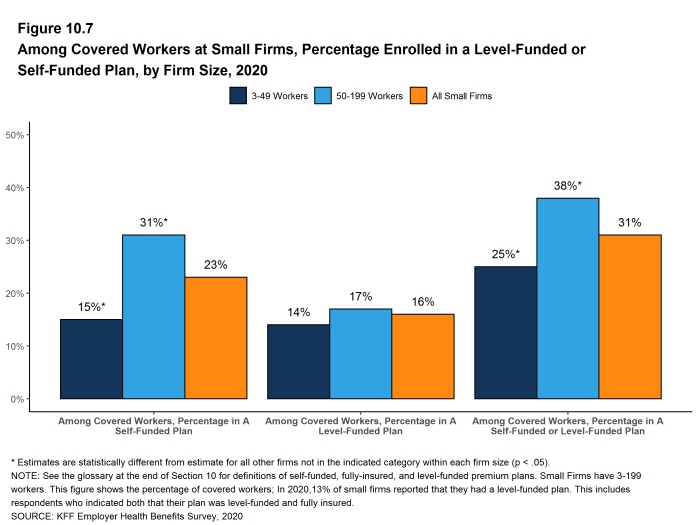 Figure 10.7: Among Covered Workers at Small Firms, Percentage Enrolled in a Level-Funded or Self-Funded Plan, by Firm Size, 2020