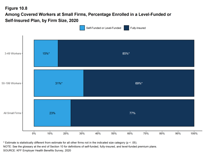 Figure 10.8: Among Covered Workers at Small Firms, Percentage Enrolled in a Level-Funded or Self-Insured Plan, by Firm Size, 2020