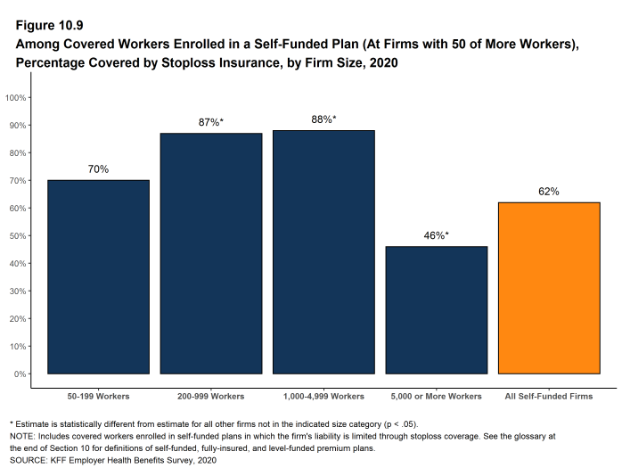 Figure 10.9: Among Covered Workers Enrolled in a Self-Funded Plan (At Firms With 50 of More Workers), Percentage Covered by Stoploss Insurance, by Firm Size, 2020