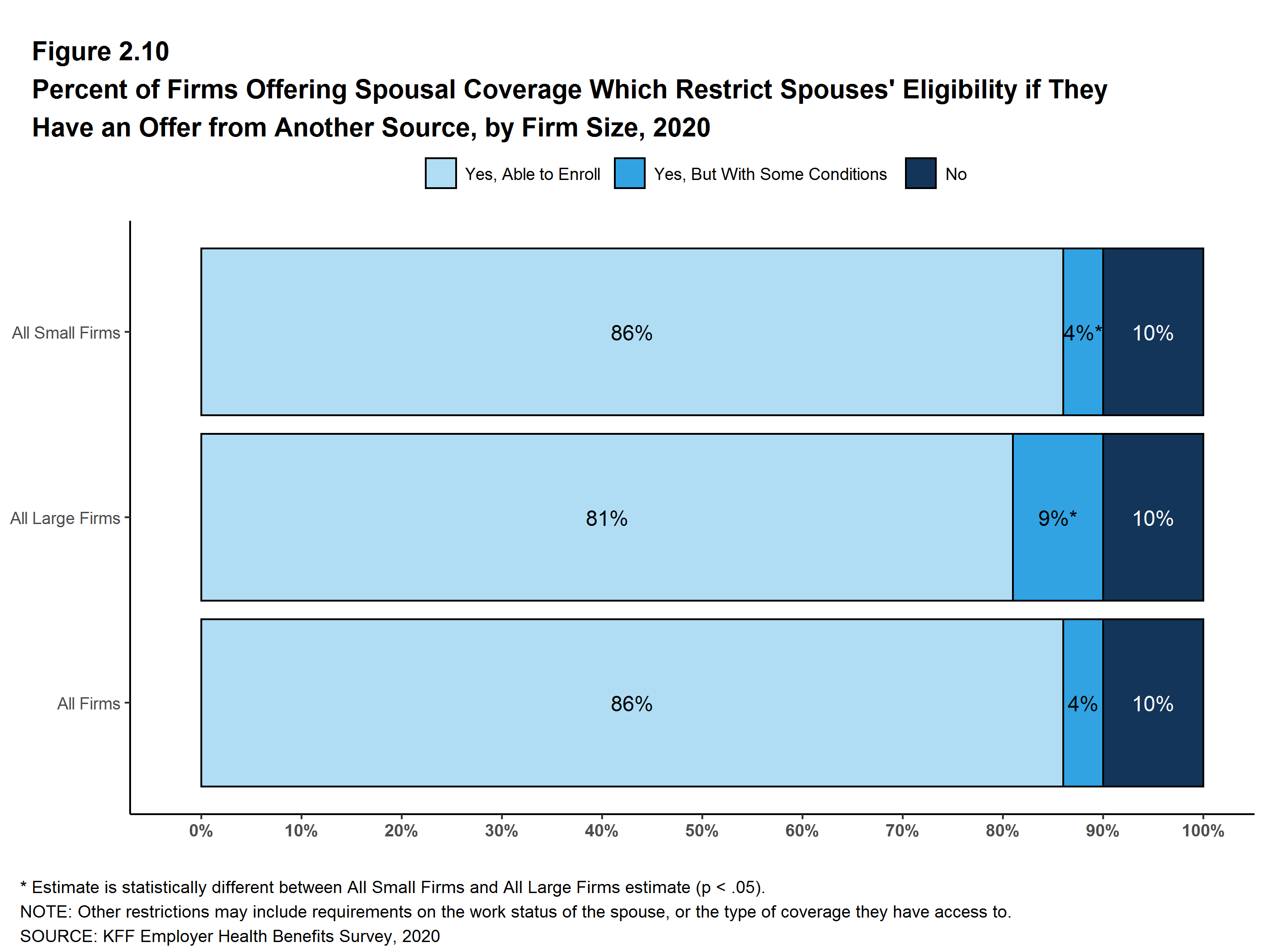 Percent Of Firms Offering Spousal Coverage Which Restrict Spouses Eligibility If They Have An 