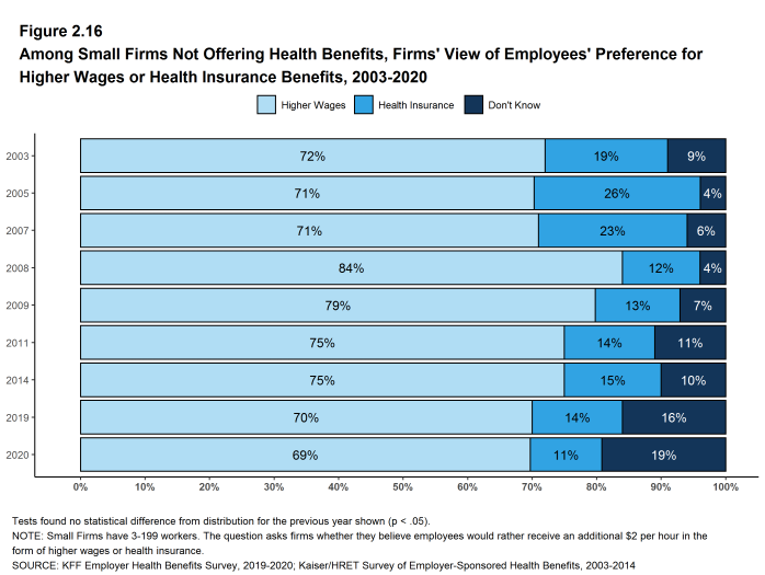 Figure 2.16: Among Small Firms Not Offering Health Benefits, Firms' View of Employees' Preference for Higher Wages or Health Insurance Benefits, 2003-2020