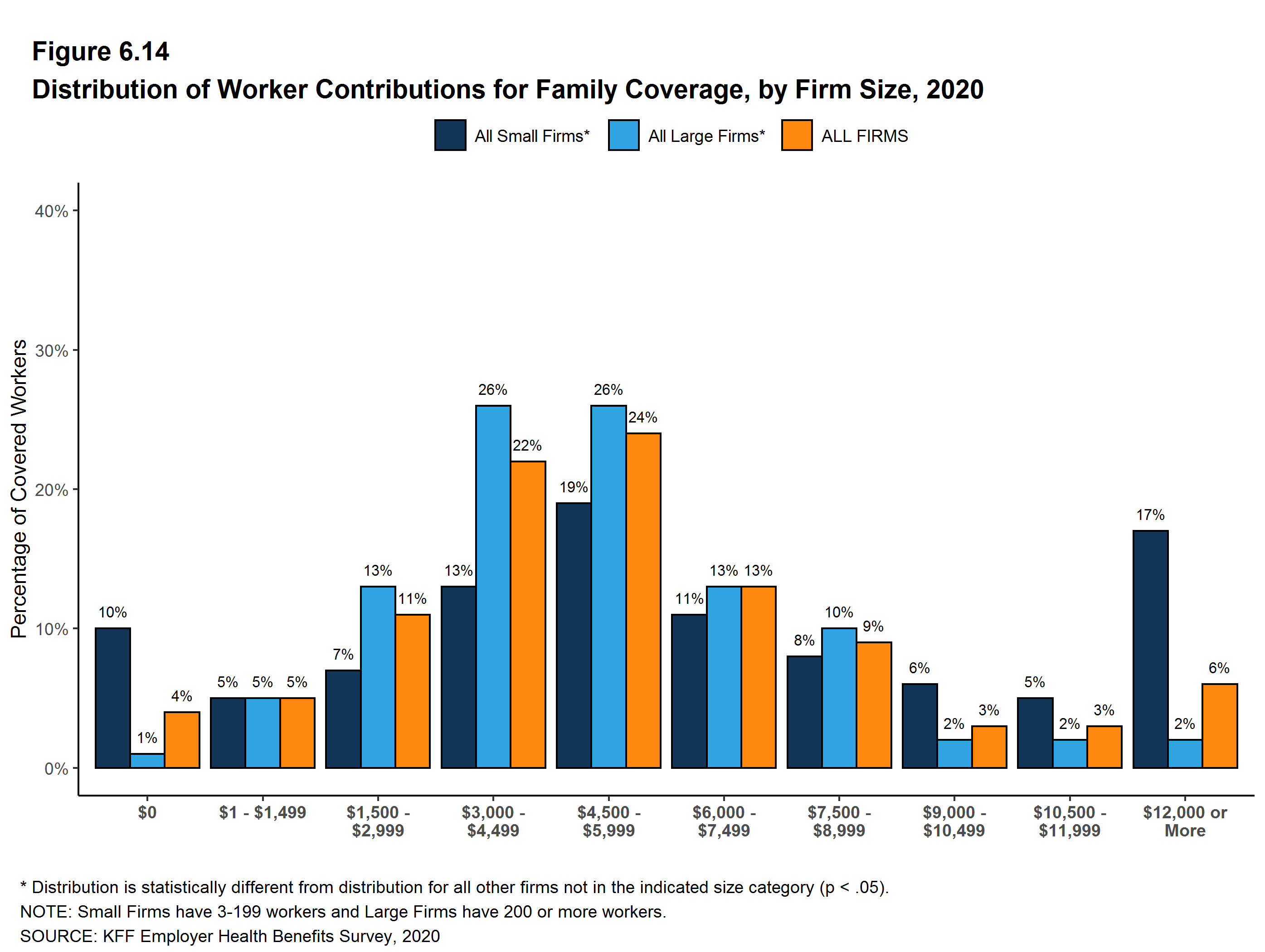 Distribution of Worker Contributions for Family Coverage, by Firm Size ...