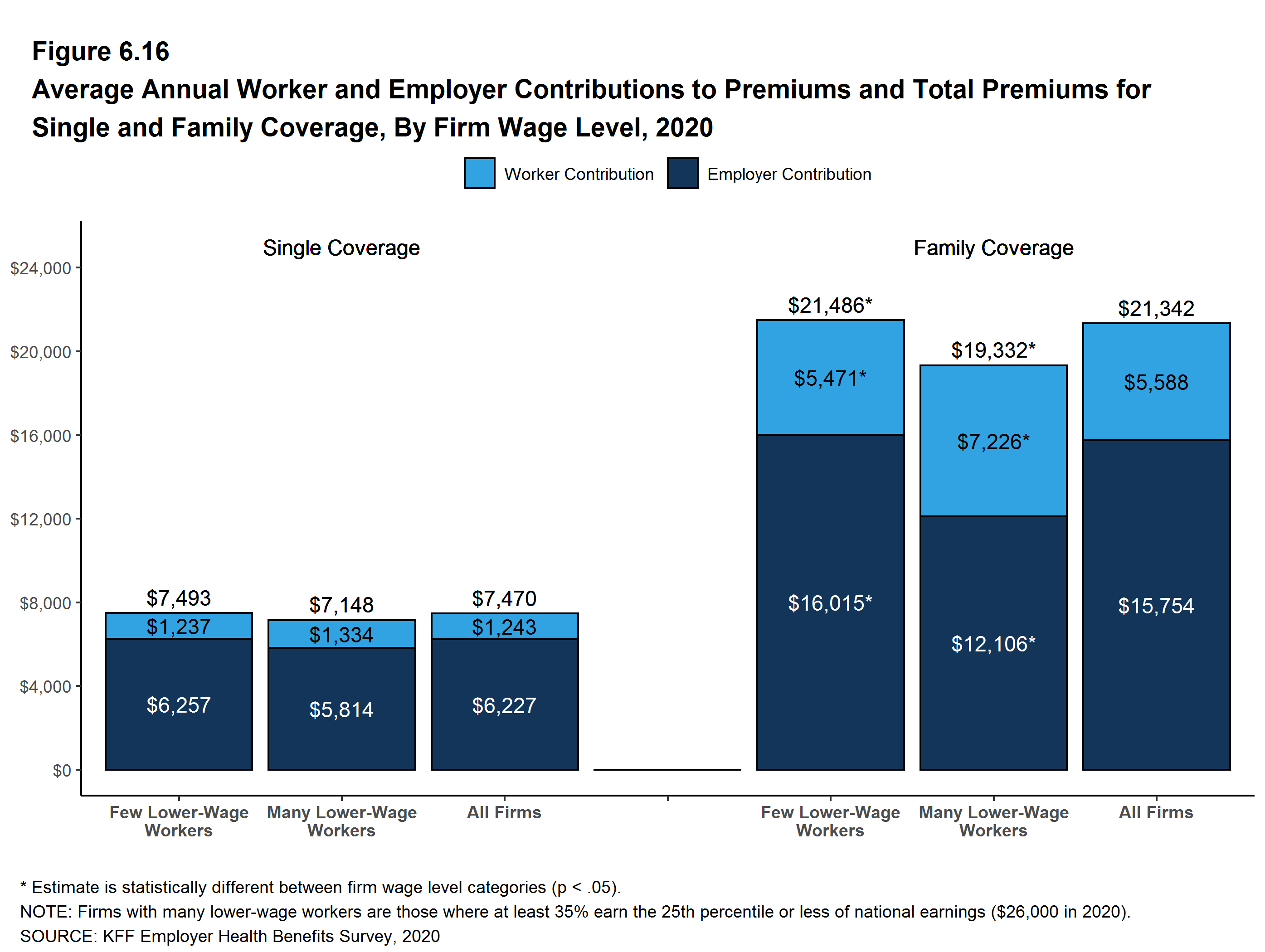 average-annual-worker-and-employer-contributions-to-premiums-and-total