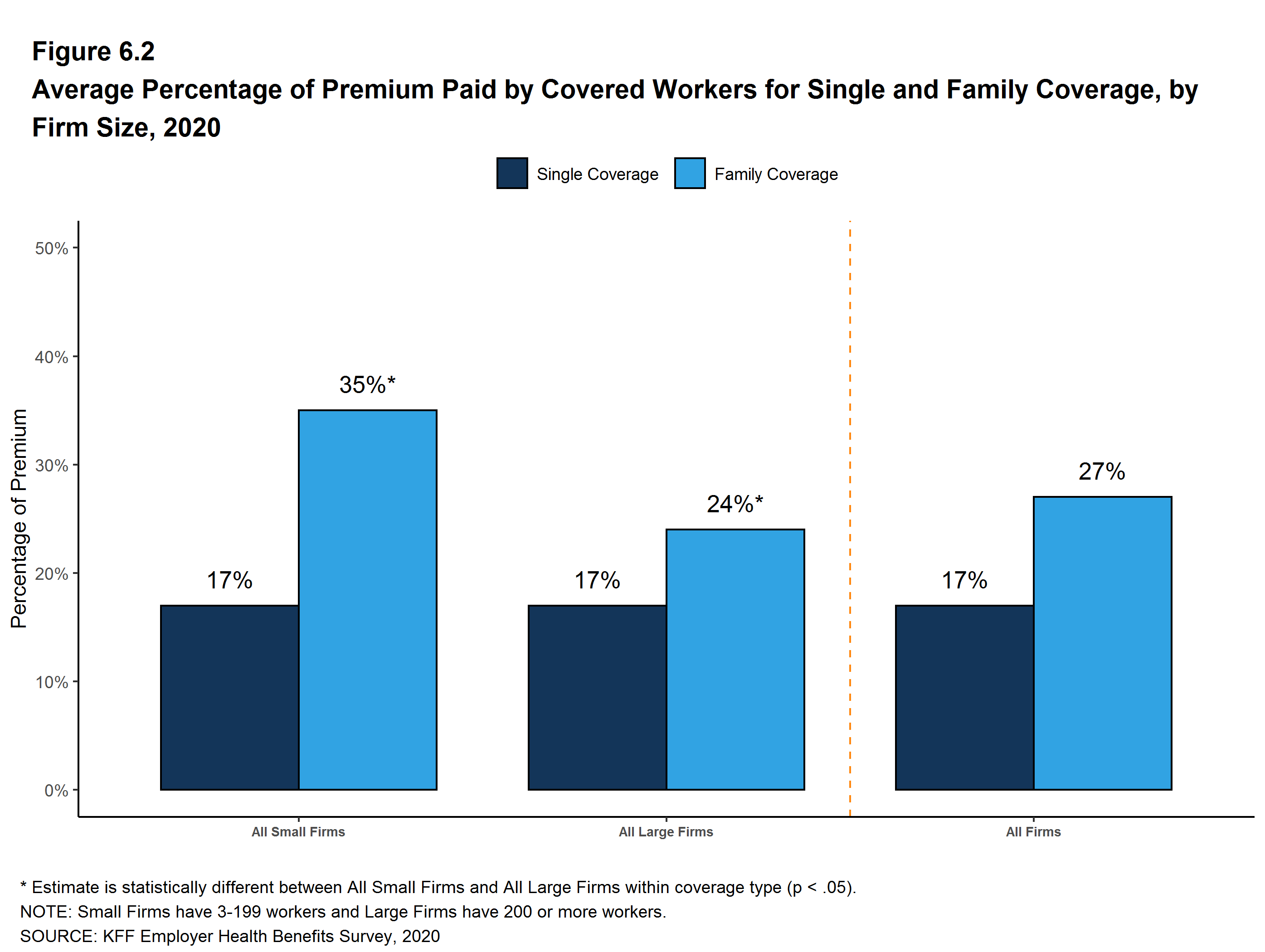 Average Percentage of Premium Paid by Covered Workers for Single and ...