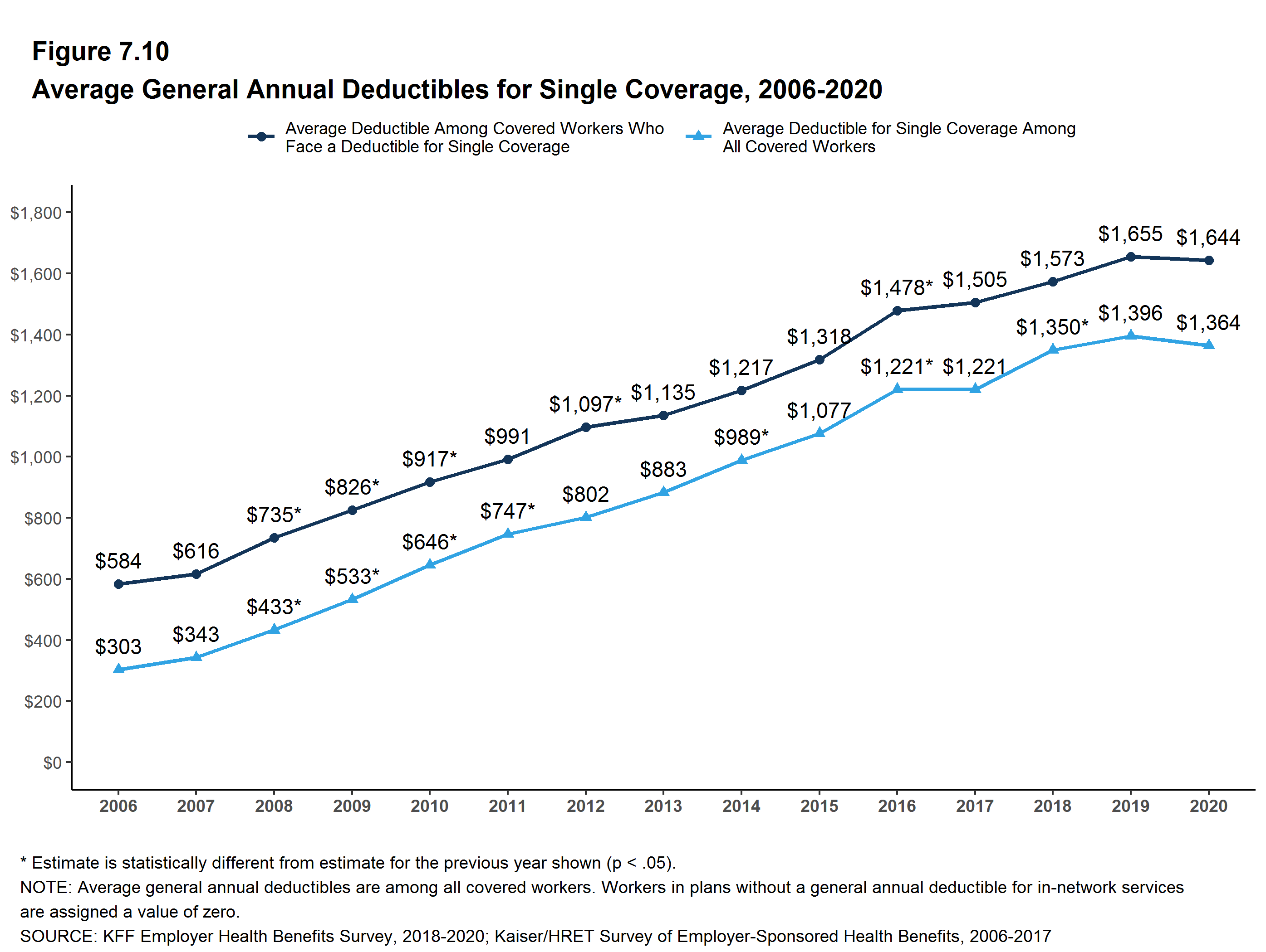 Homeowners Deductible Average