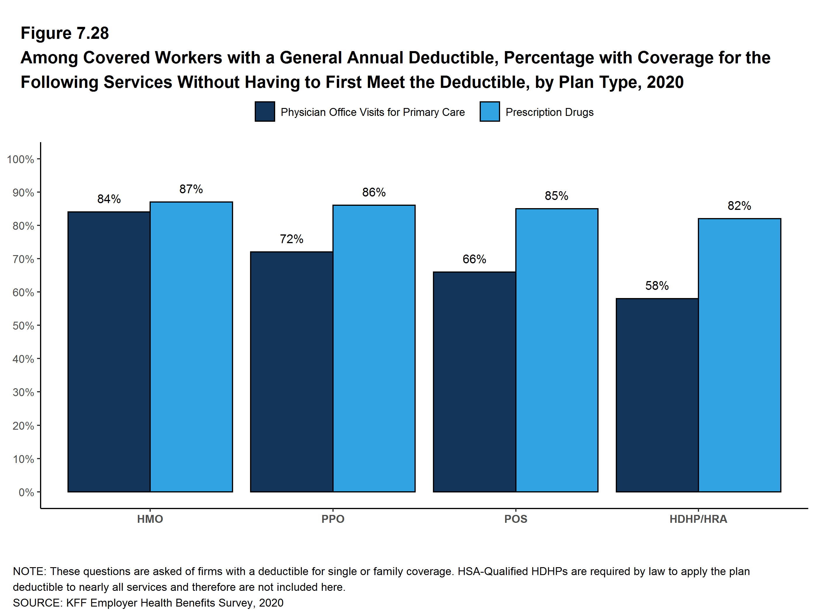 Among Covered Workers With a General Annual Deductible, Percentage With