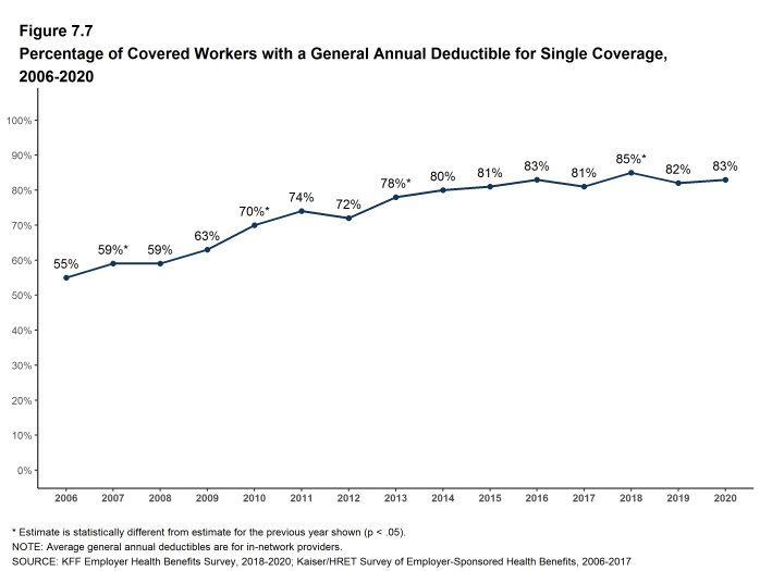 Figure 7.7: Percentage of Covered Workers With a General Annual Deductible for Single Coverage, 2006-2020