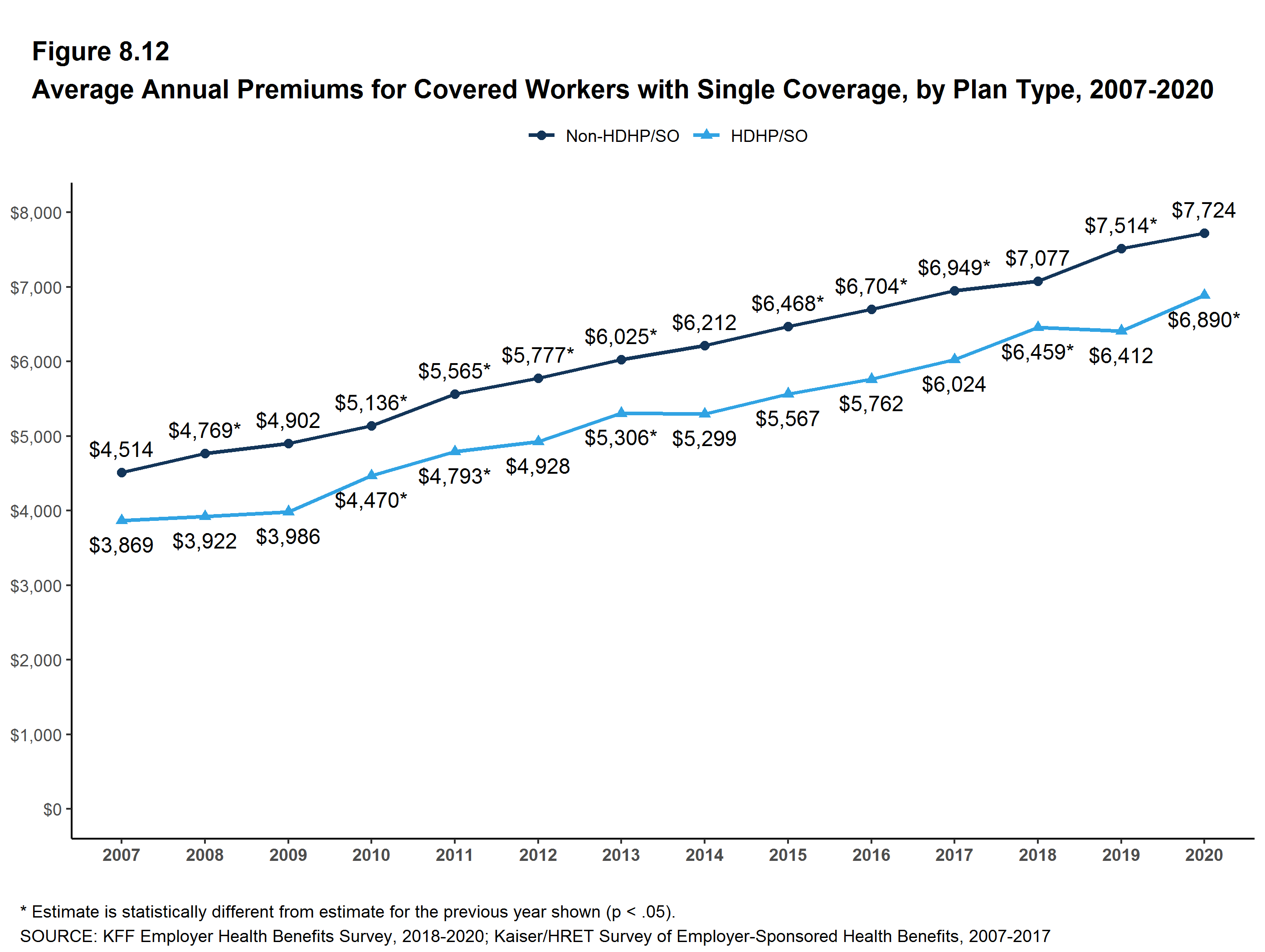 Average Annual Premiums For Covered Workers With Single Coverage, By ...