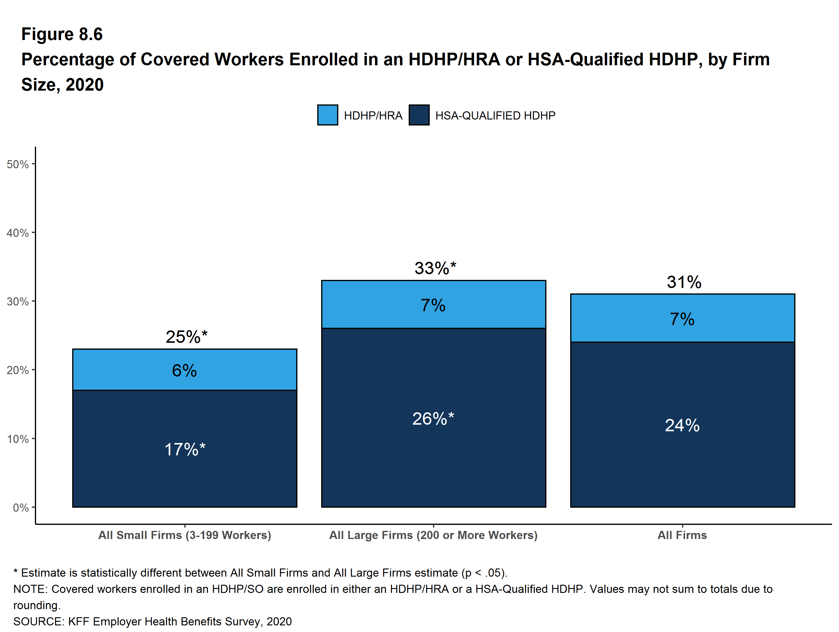 Percentage of Covered Workers Enrolled in an HDHP/HRA or HSAQualified