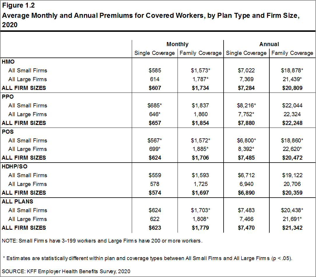 Average Monthly and Annual Premiums for Covered Workers, by Plan Type ...