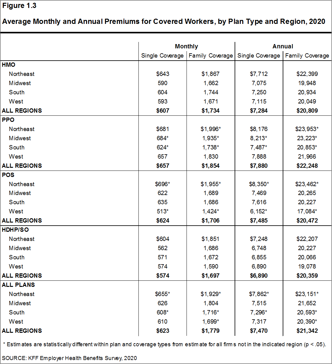 Average Monthly And Annual Premiums For Covered Workers, By Plan Type ...