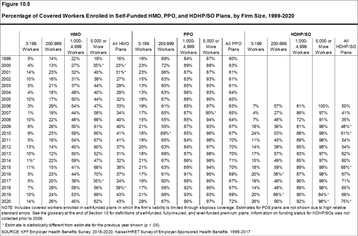 Figure 10.5: Percentage of Covered Workers Enrolled in Self-Funded HMO, PPO, and HDHP/SO Plans, by Firm Size, 1999-2020