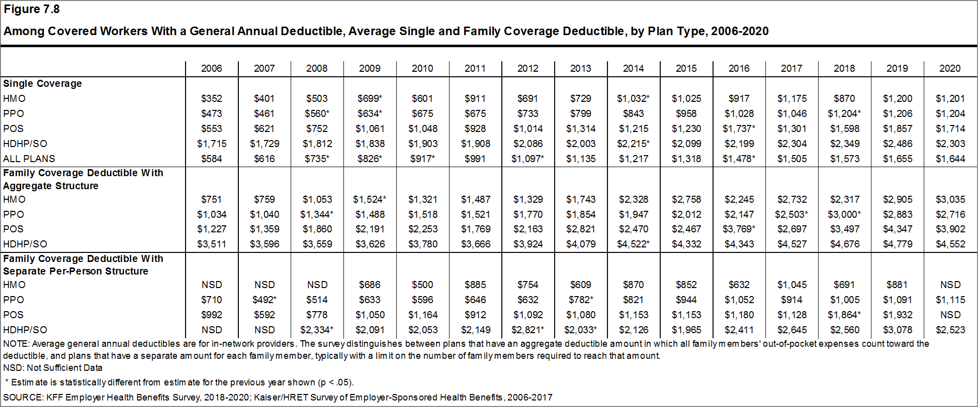 among-covered-workers-with-a-general-annual-deductible-average-single