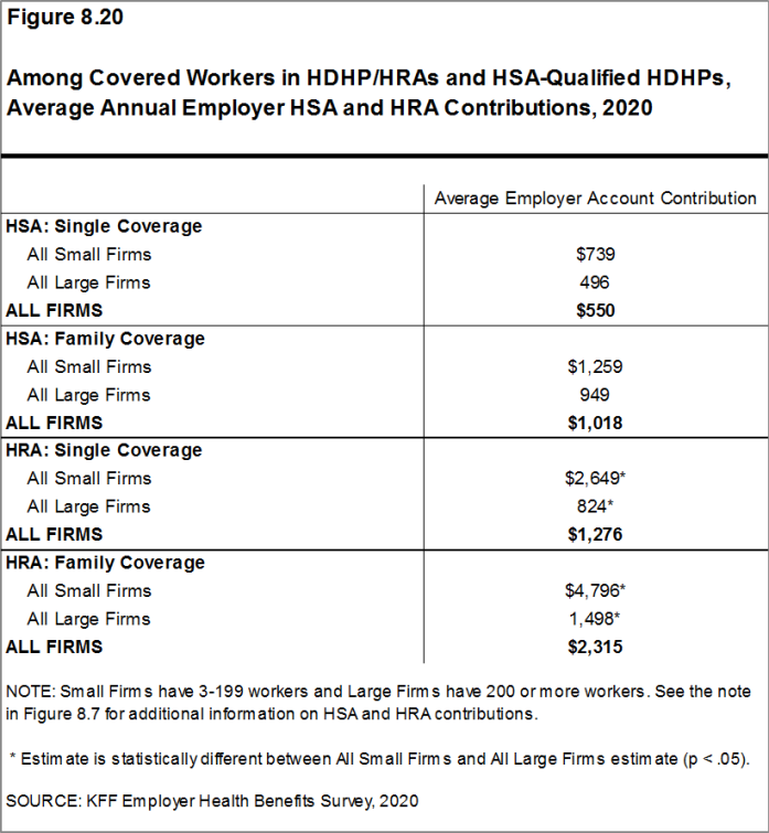 Figure 8.20: Among Covered Workers in HDHP/HRAs and HSA-Qualified HDHPs, Average Annual Employer HSA and HRA Contributions, 2020