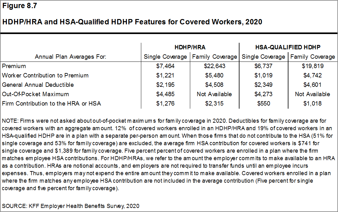 HDHP/HRA and HSAQualified HDHP Features for Covered Workers, 2020 9540