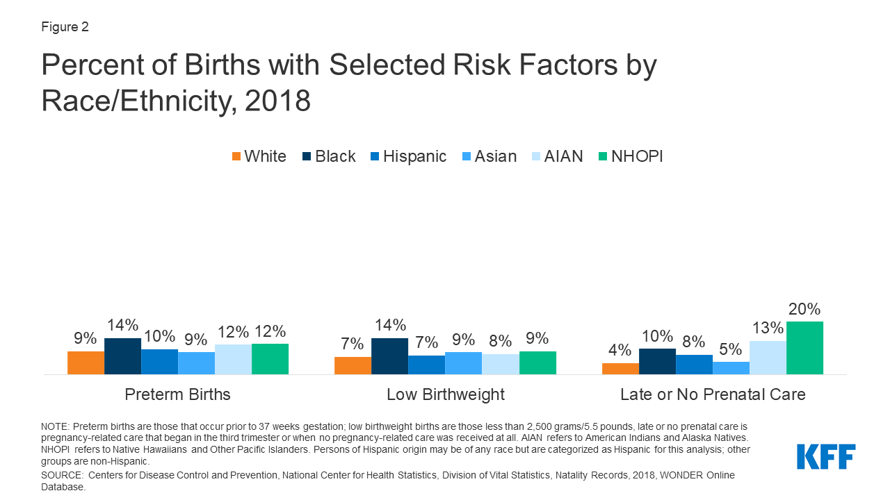 Racial Disparities In Maternal And Infant Health An Overview Issue Brief 9577 Kff 