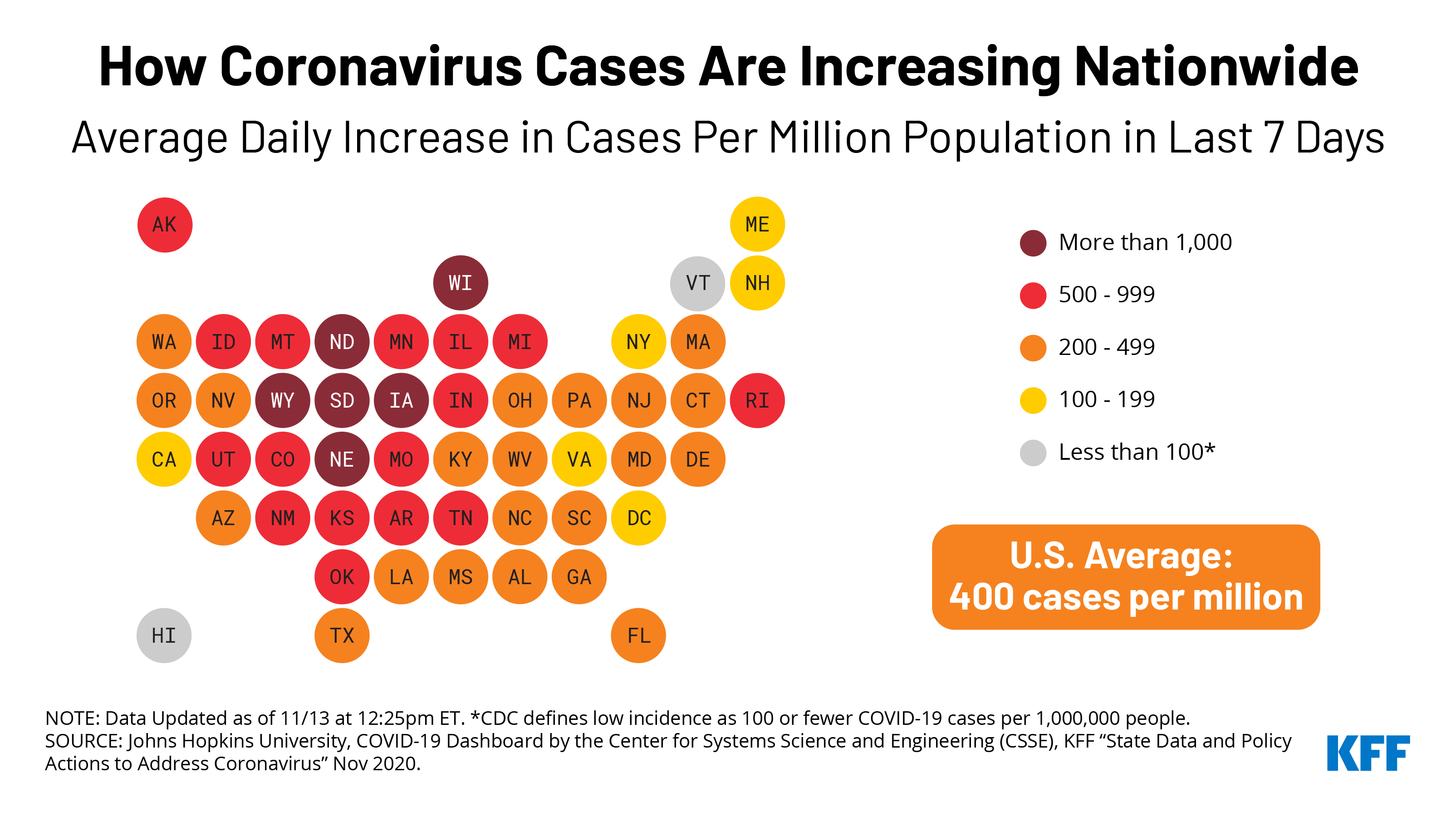 Coronavirus Cases Surging Across the Country | KFF